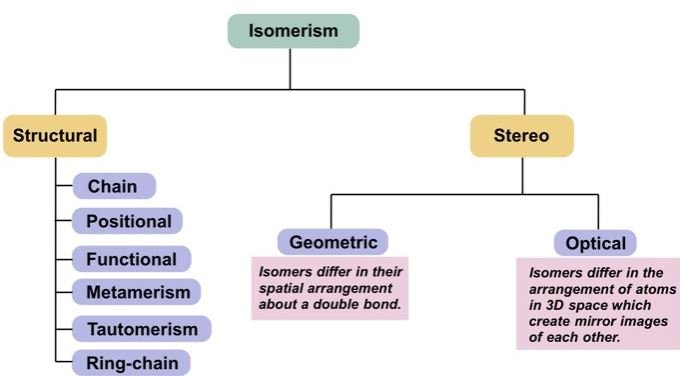 Isomerism